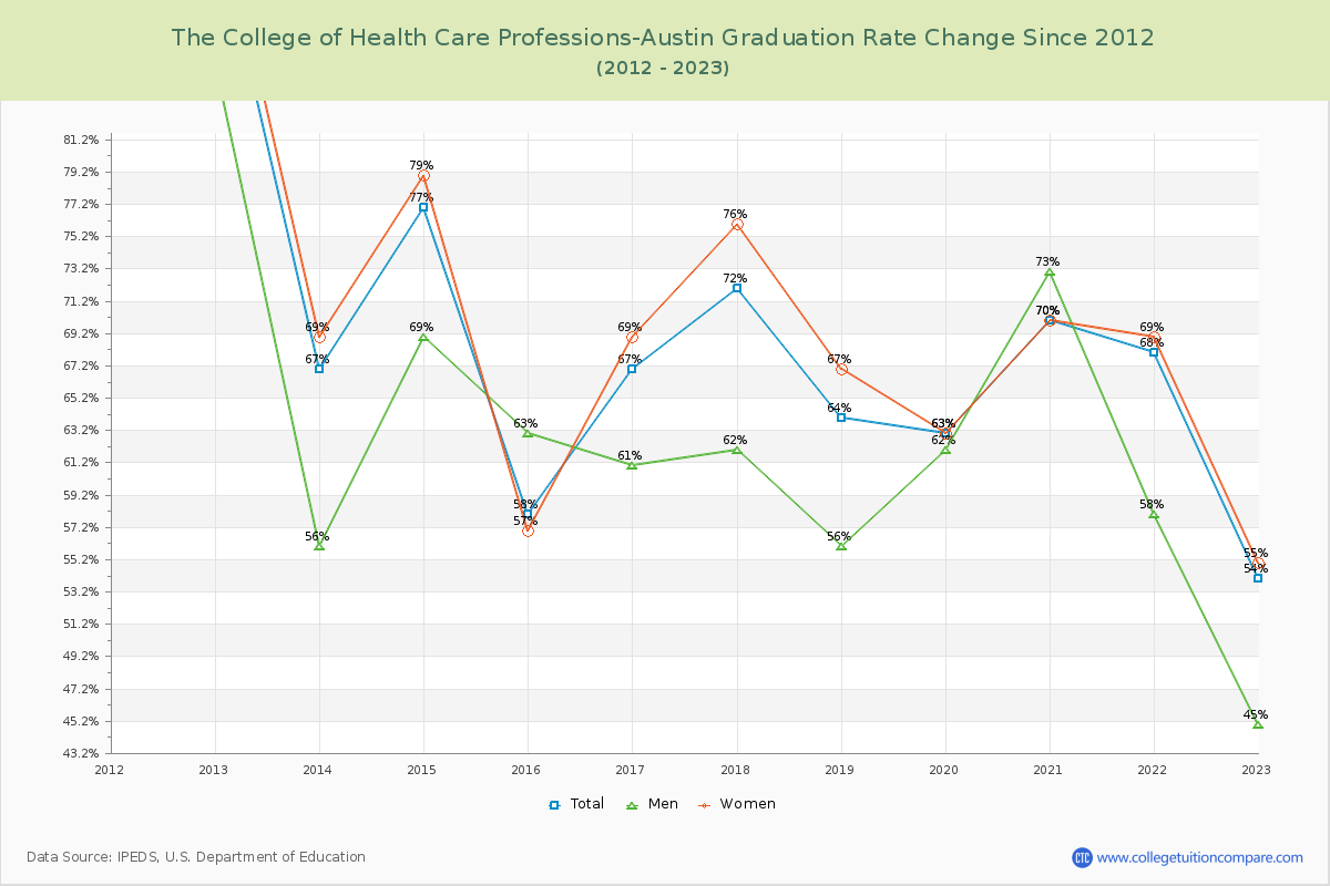 The College of Health Care Professions-Austin Graduation Rate Changes Chart