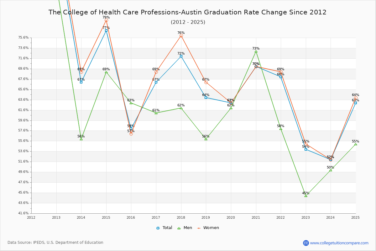 The College of Health Care Professions-Austin Graduation Rate Changes Chart