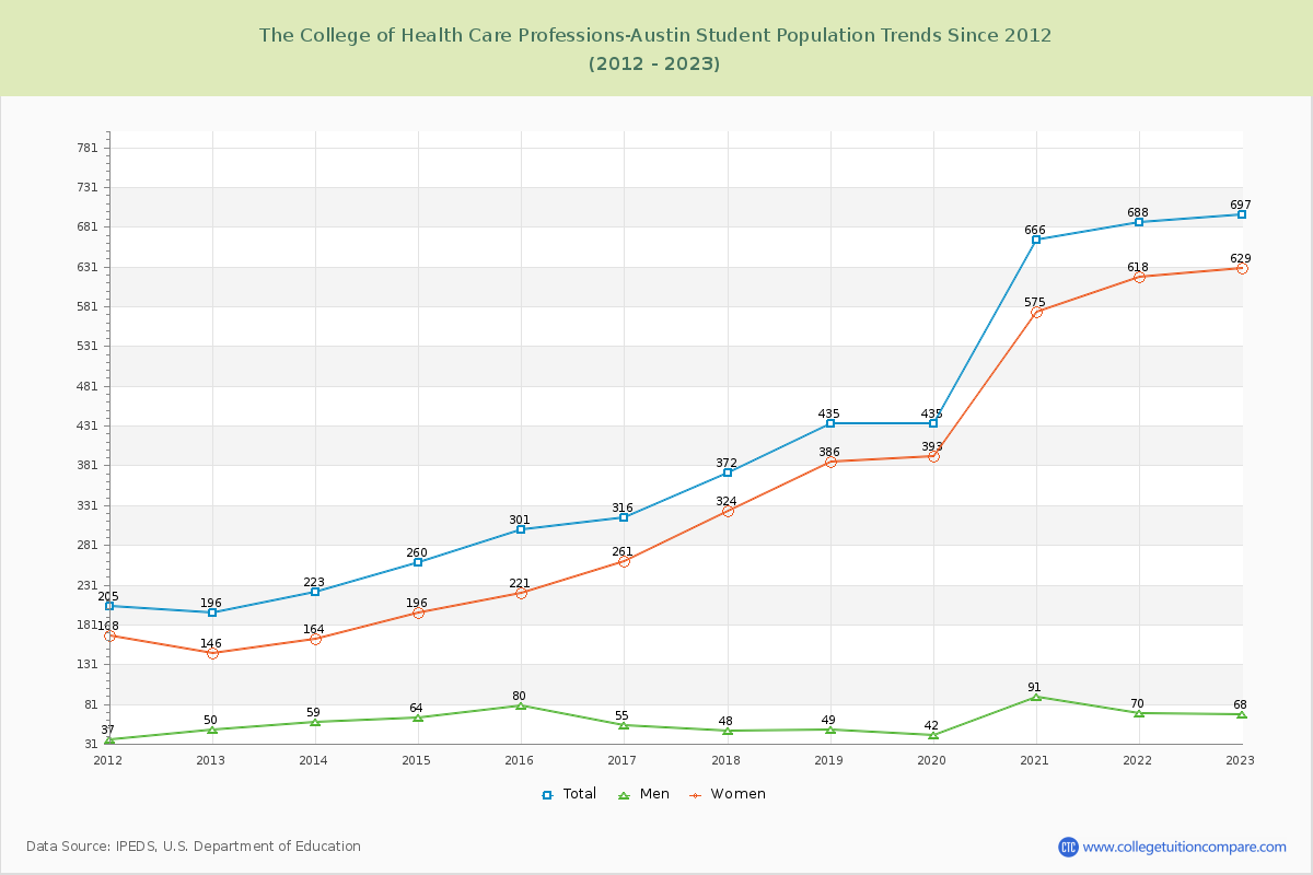 The College of Health Care Professions-Austin Enrollment Trends Chart