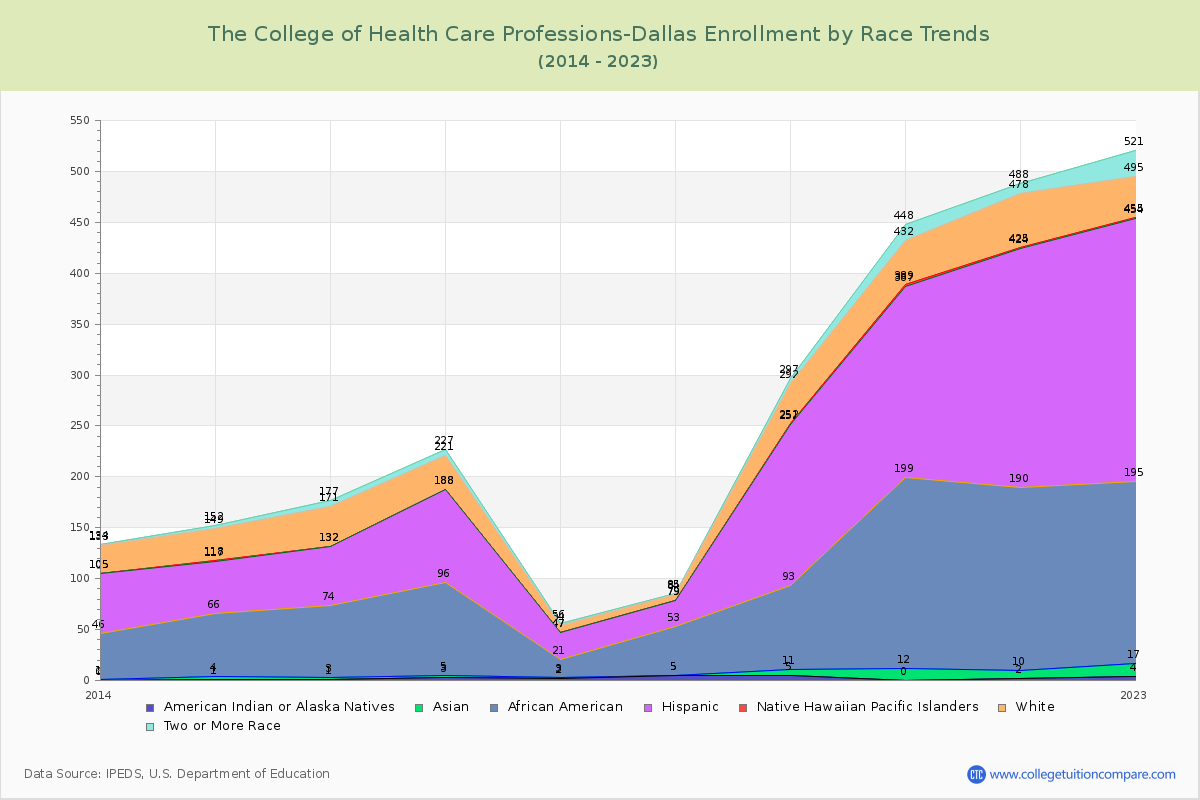 The College of Health Care Professions-Dallas Enrollment by Race Trends Chart