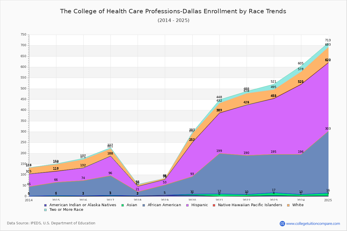 The College of Health Care Professions-Dallas Enrollment by Race Trends Chart