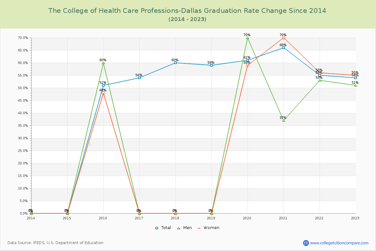 The College of Health Care Professions-Dallas Graduation Rate Changes Chart