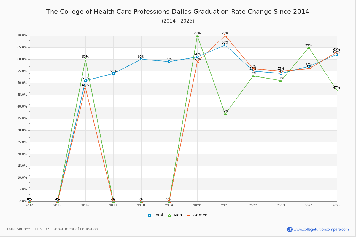 The College of Health Care Professions-Dallas Graduation Rate Changes Chart