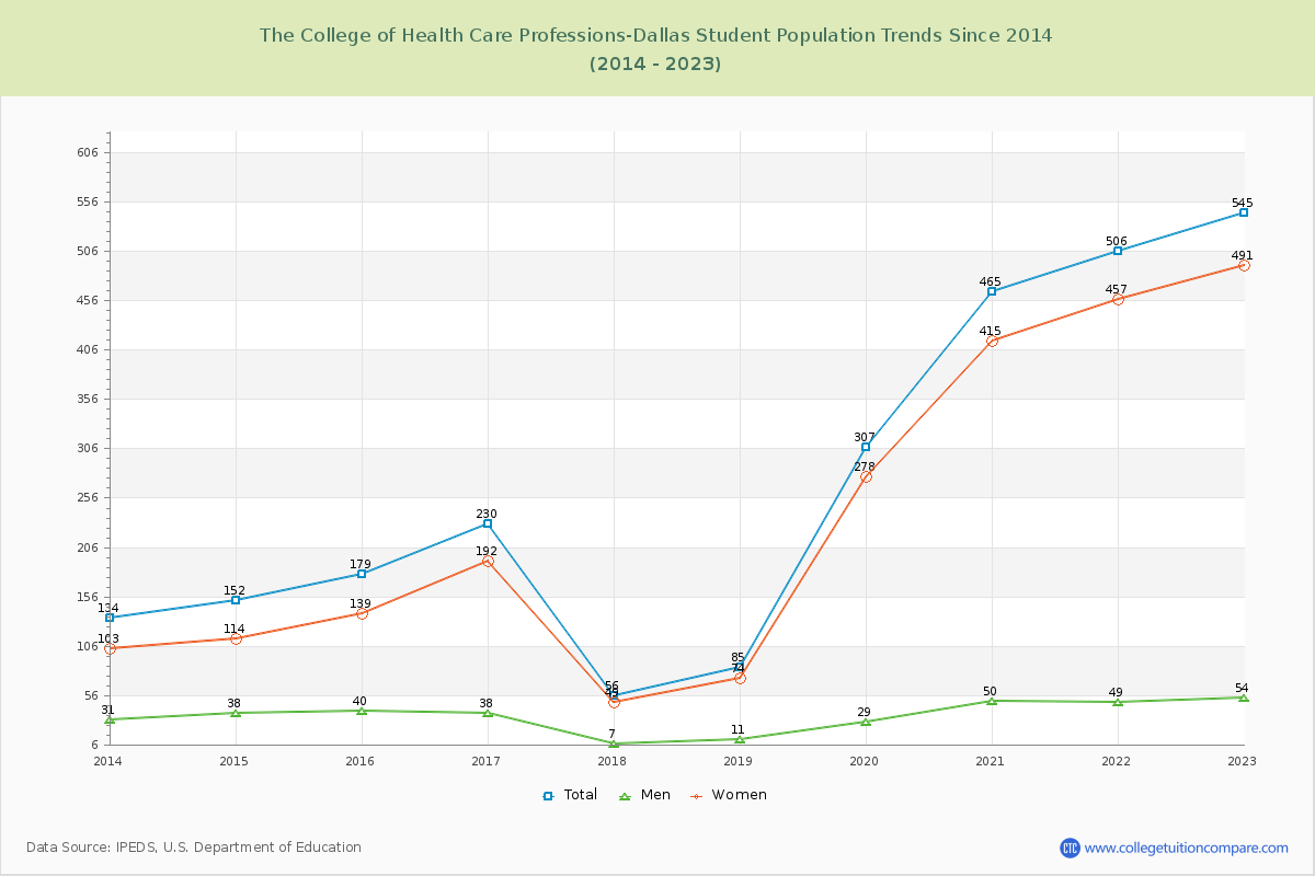 The College of Health Care Professions-Dallas Enrollment Trends Chart