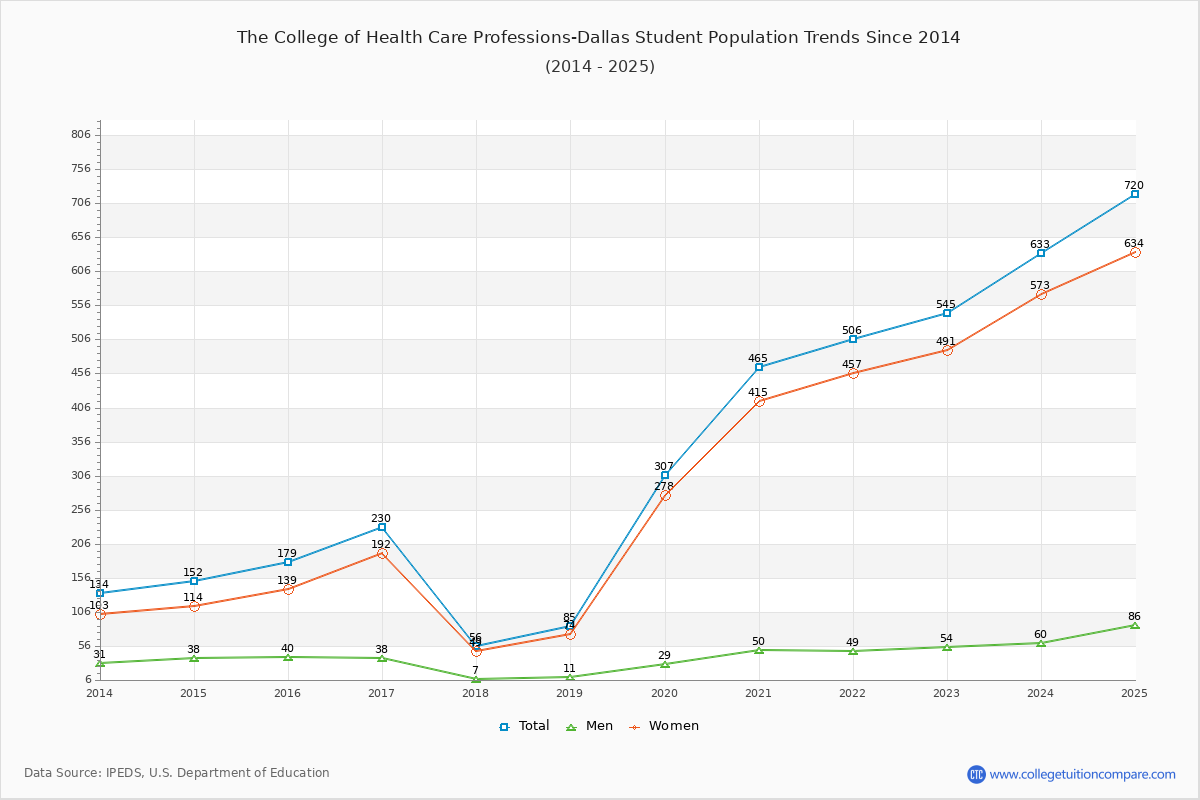 The College of Health Care Professions-Dallas Enrollment Trends Chart