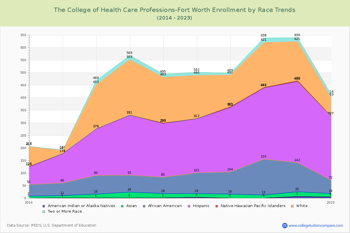 The College of Health Care Professions-Fort Worth Enrollment by Race Trends Chart
