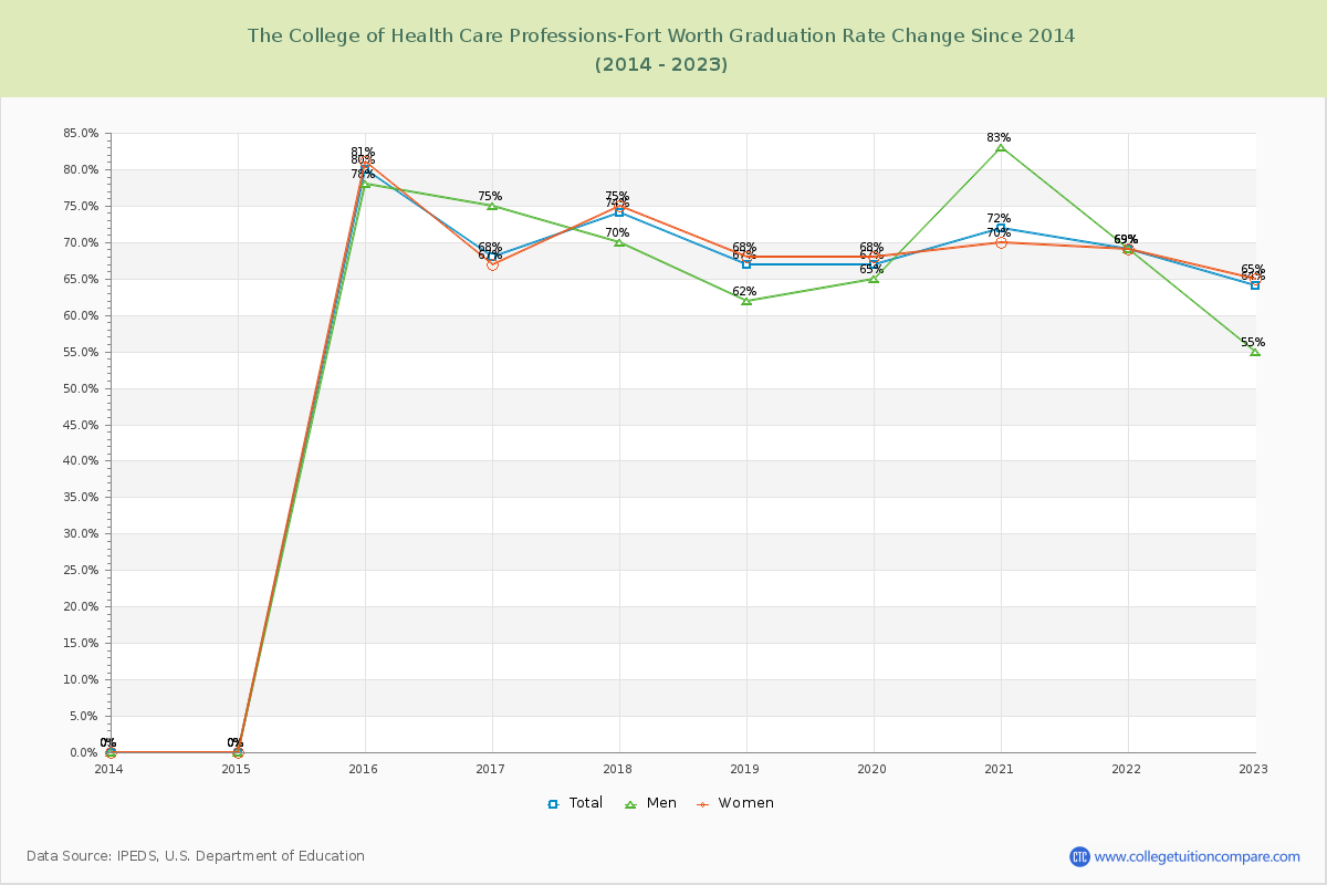 The College of Health Care Professions-Fort Worth Graduation Rate Changes Chart