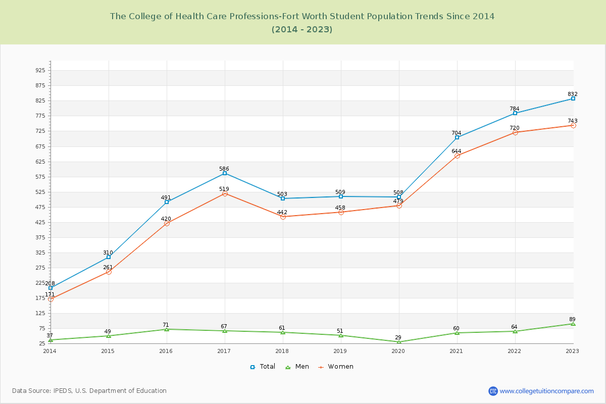 The College of Health Care Professions-Fort Worth Enrollment Trends Chart
