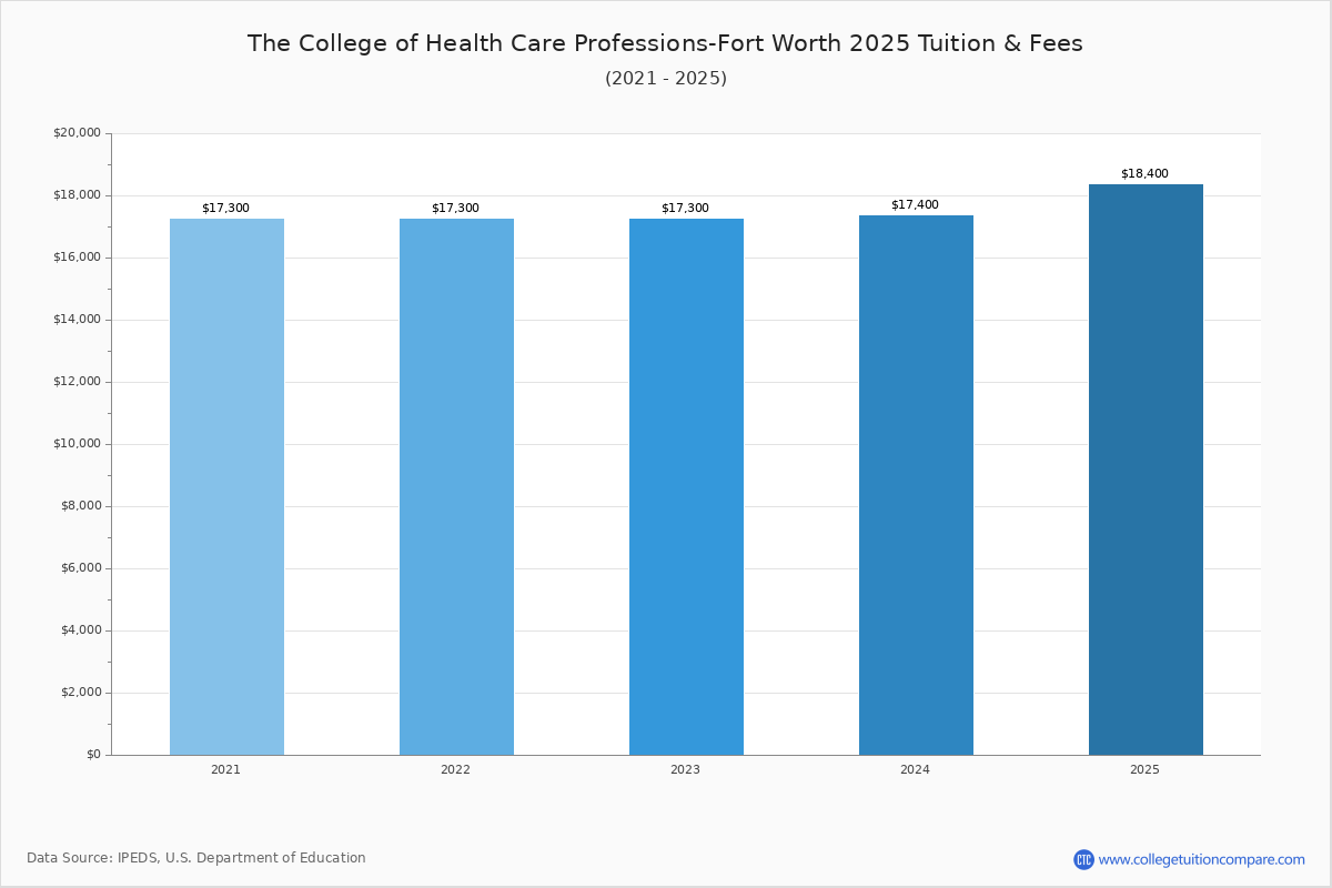 The College Of Health Care Professions Fort Worth Community College 