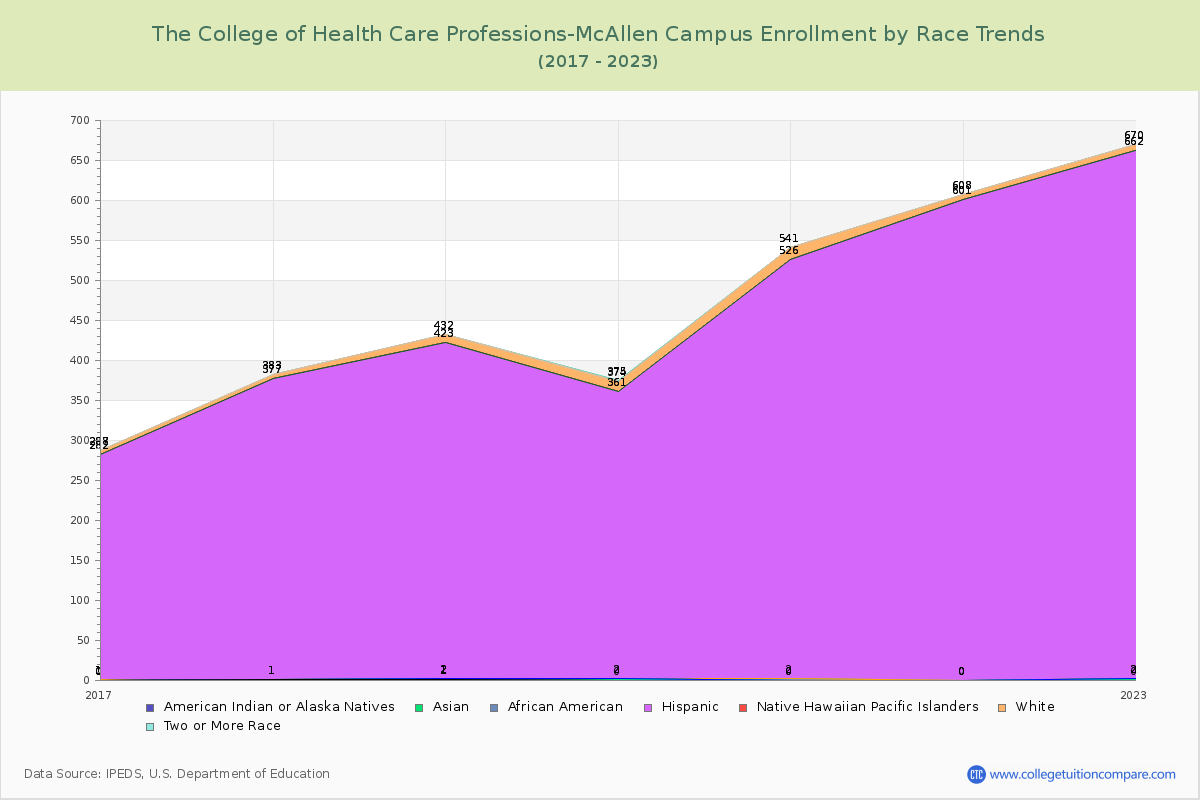 The College of Health Care Professions-McAllen Campus Enrollment by Race Trends Chart
