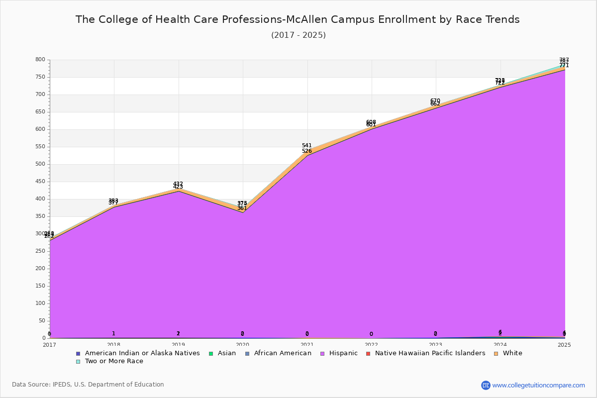 The College of Health Care Professions-McAllen Campus Enrollment by Race Trends Chart