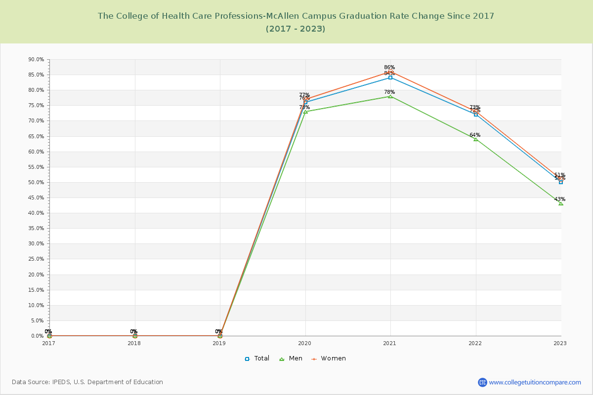 The College of Health Care Professions-McAllen Campus Graduation Rate Changes Chart