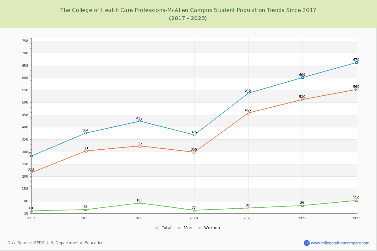 The College of Health Care Professions-McAllen Campus Enrollment Trends Chart