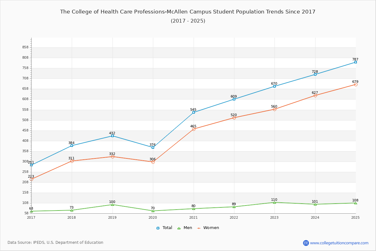 The College of Health Care Professions-McAllen Campus Enrollment Trends Chart