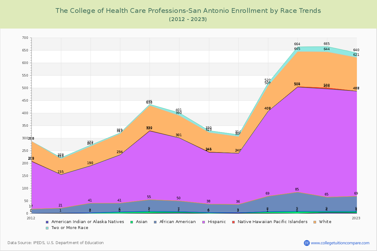 The College of Health Care Professions-San Antonio Enrollment by Race Trends Chart