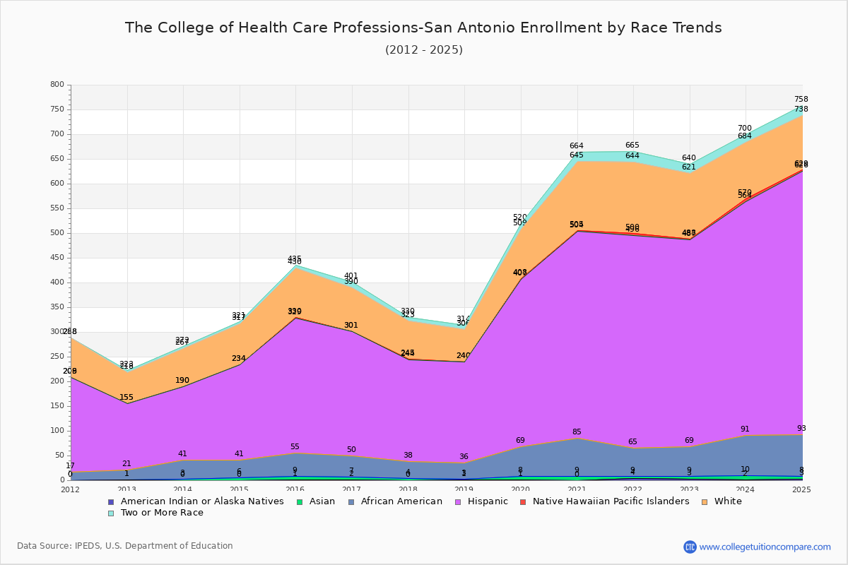 The College of Health Care Professions-San Antonio Enrollment by Race Trends Chart