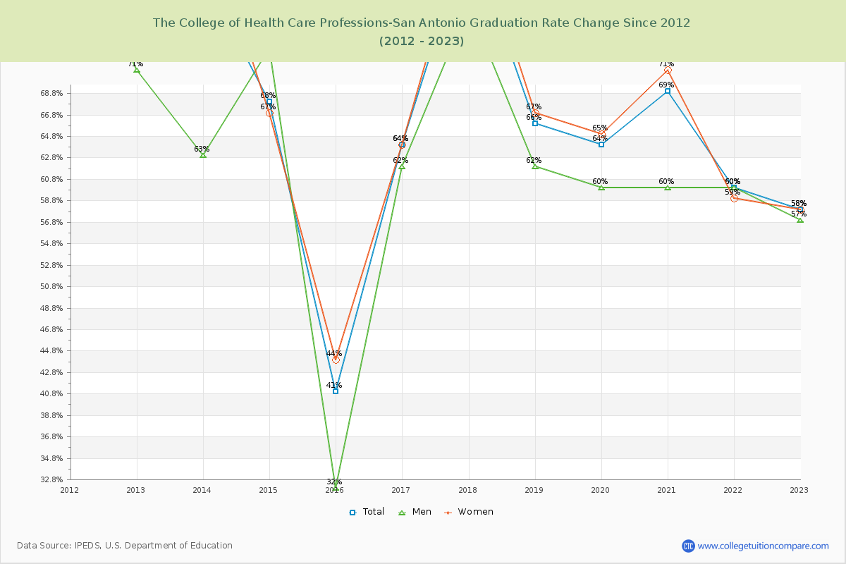 The College of Health Care Professions-San Antonio Graduation Rate Changes Chart
