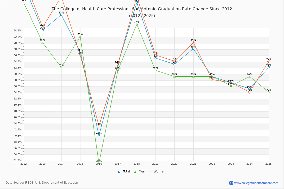 The College of Health Care Professions-San Antonio Graduation Rate Changes Chart