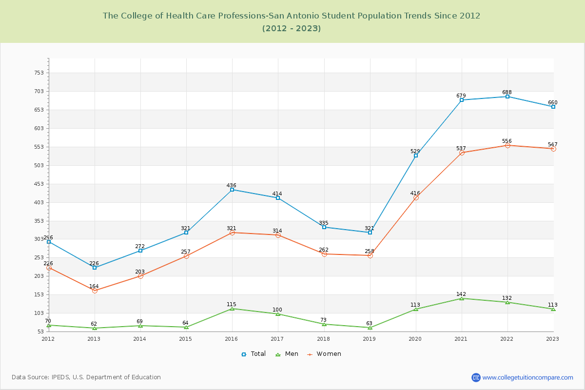 The College of Health Care Professions-San Antonio Enrollment Trends Chart
