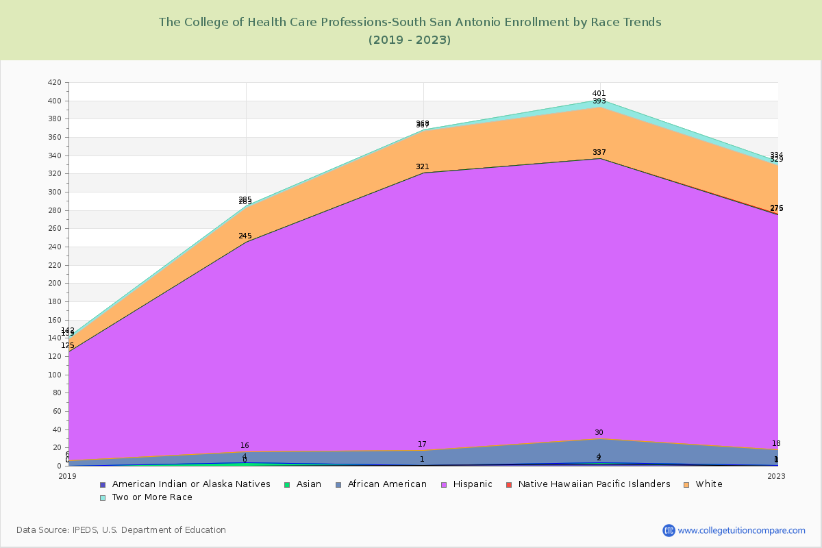 The College of Health Care Professions-South San Antonio Enrollment by Race Trends Chart