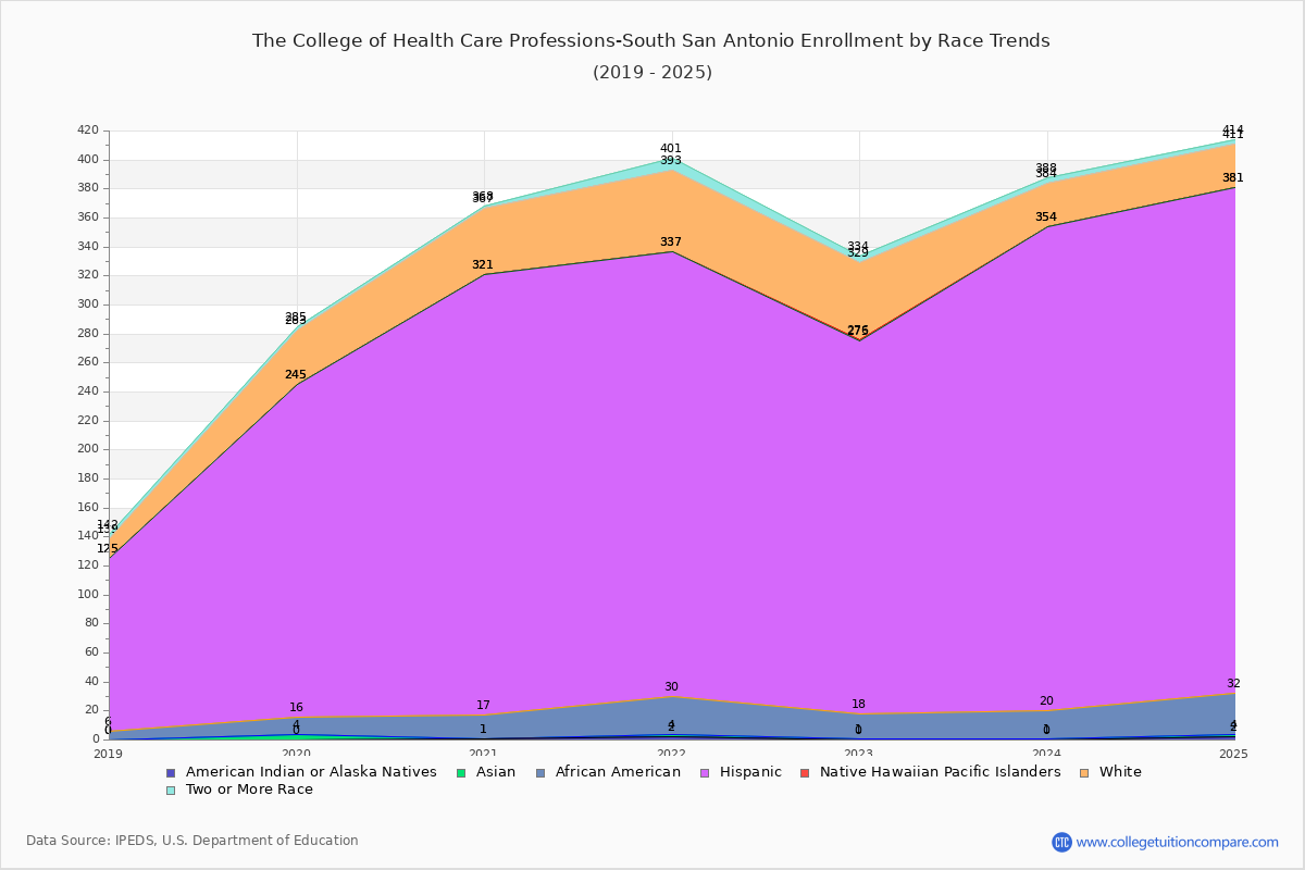 The College of Health Care Professions-South San Antonio Enrollment by Race Trends Chart