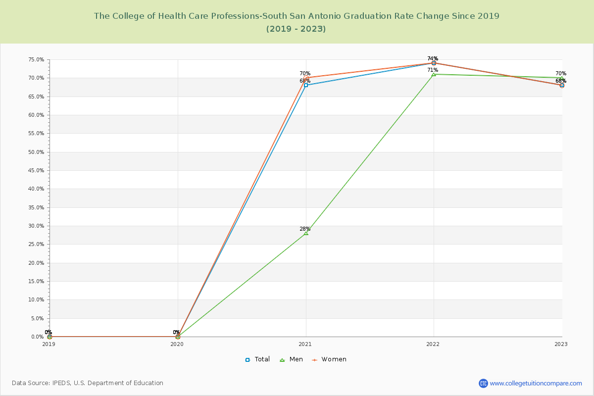 The College of Health Care Professions-South San Antonio Graduation Rate Changes Chart