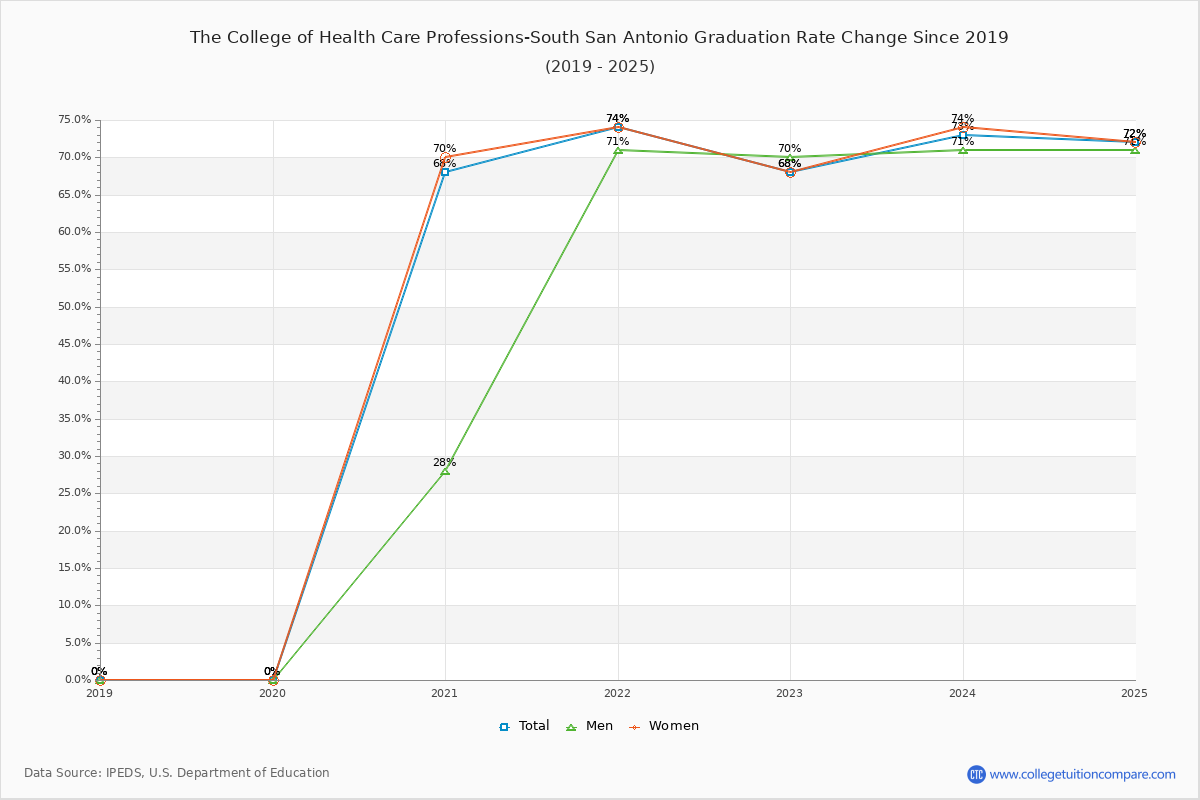 The College of Health Care Professions-South San Antonio Graduation Rate Changes Chart