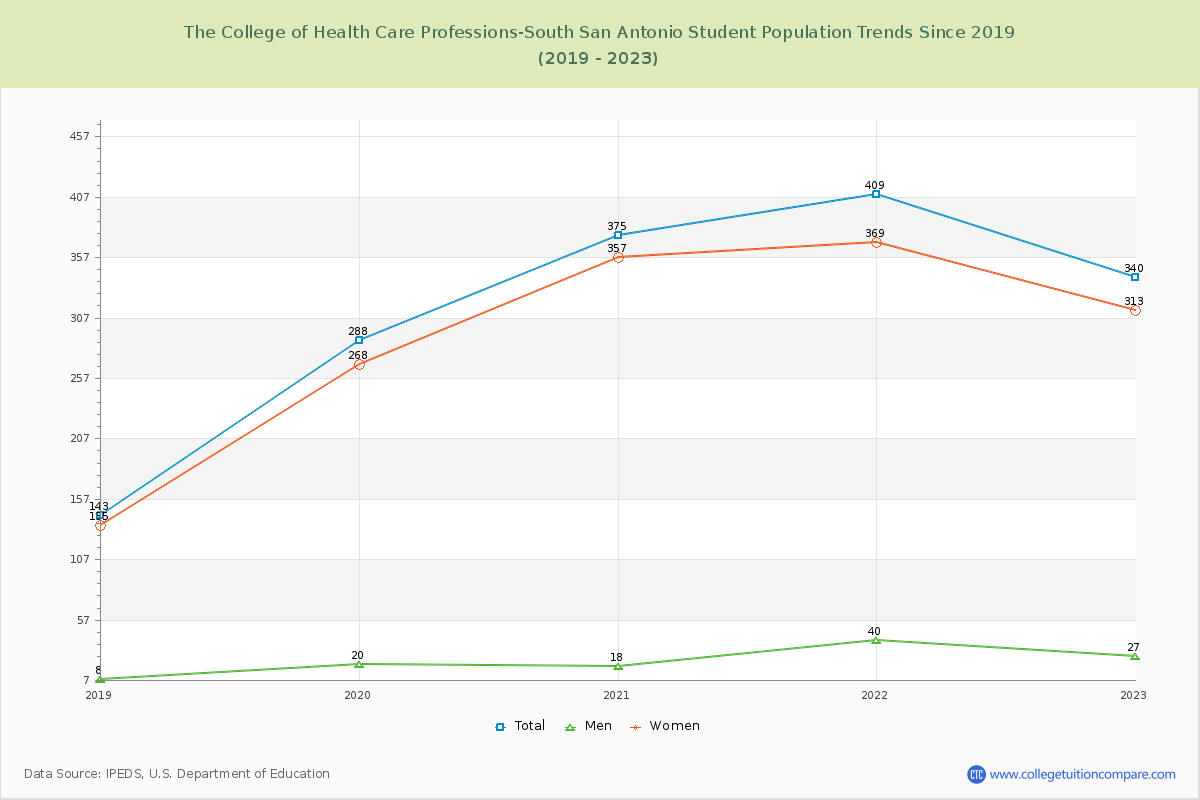 The College of Health Care Professions-South San Antonio Enrollment Trends Chart