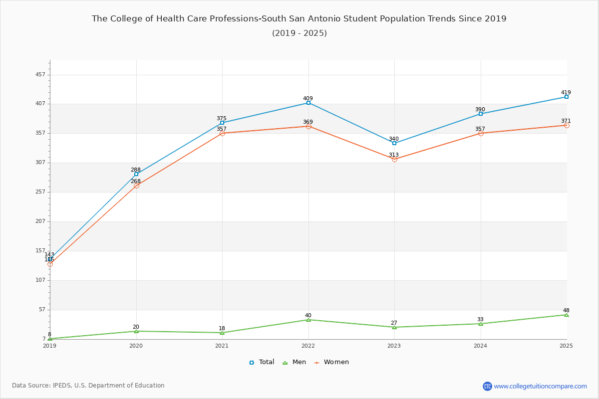 The College of Health Care Professions-South San Antonio Enrollment Trends Chart