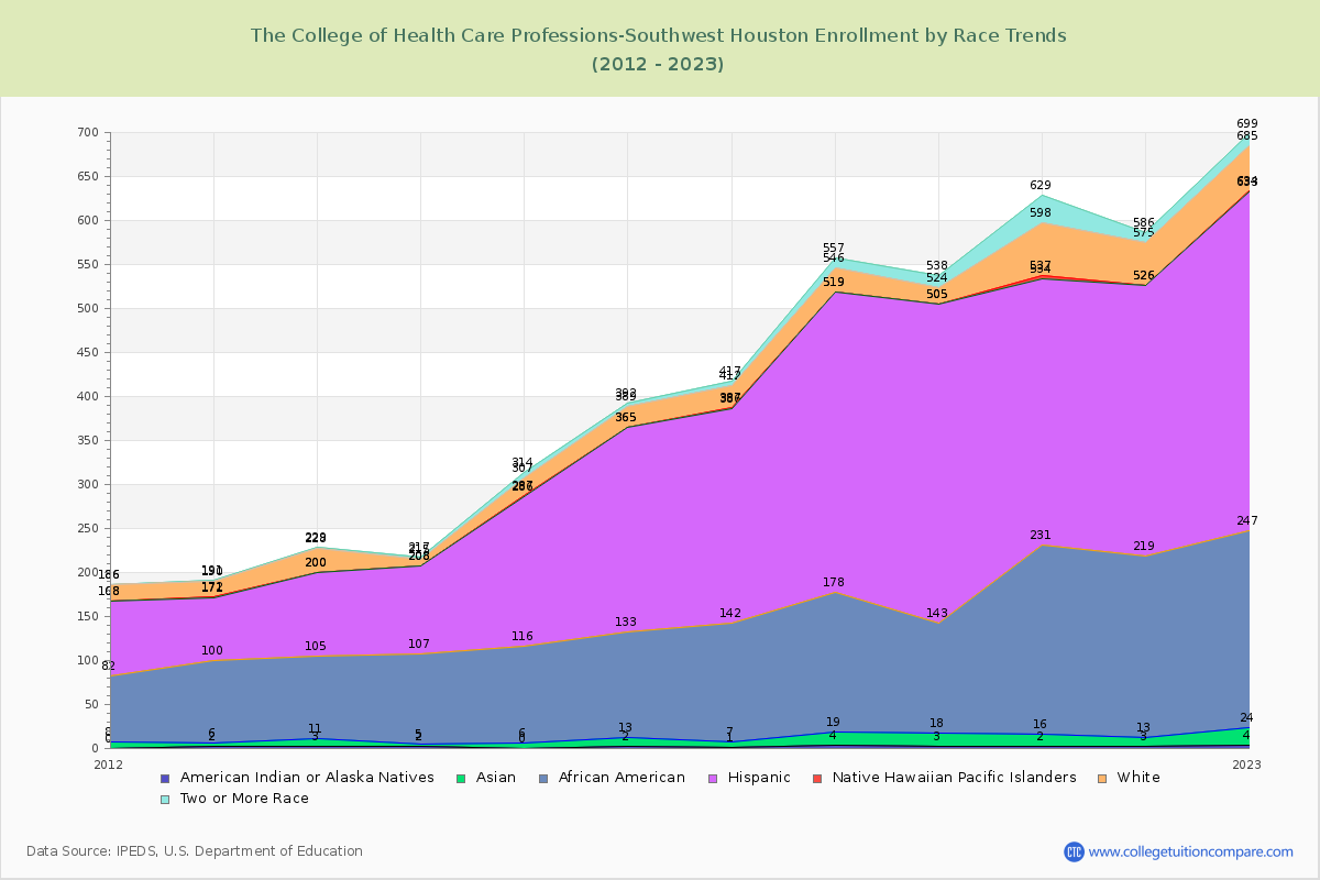 The College of Health Care Professions-Southwest Houston Enrollment by Race Trends Chart
