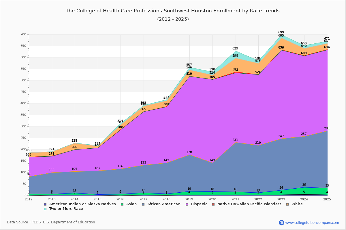 The College of Health Care Professions-Southwest Houston Enrollment by Race Trends Chart