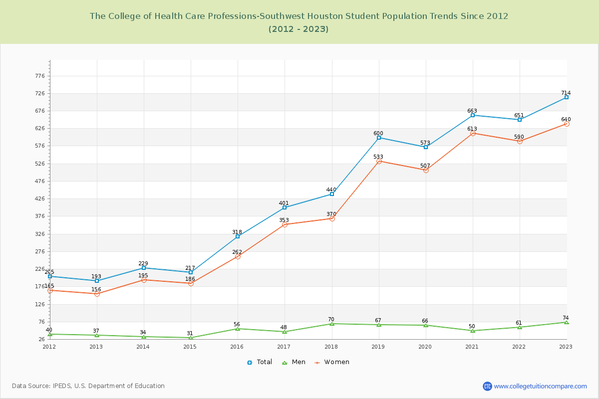 The College of Health Care Professions-Southwest Houston Enrollment Trends Chart