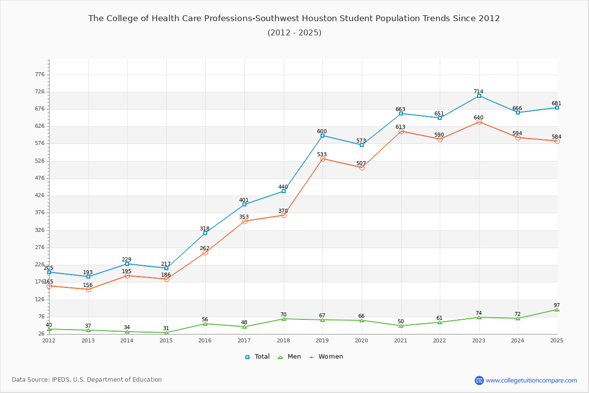 The College of Health Care Professions-Southwest Houston Enrollment Trends Chart
