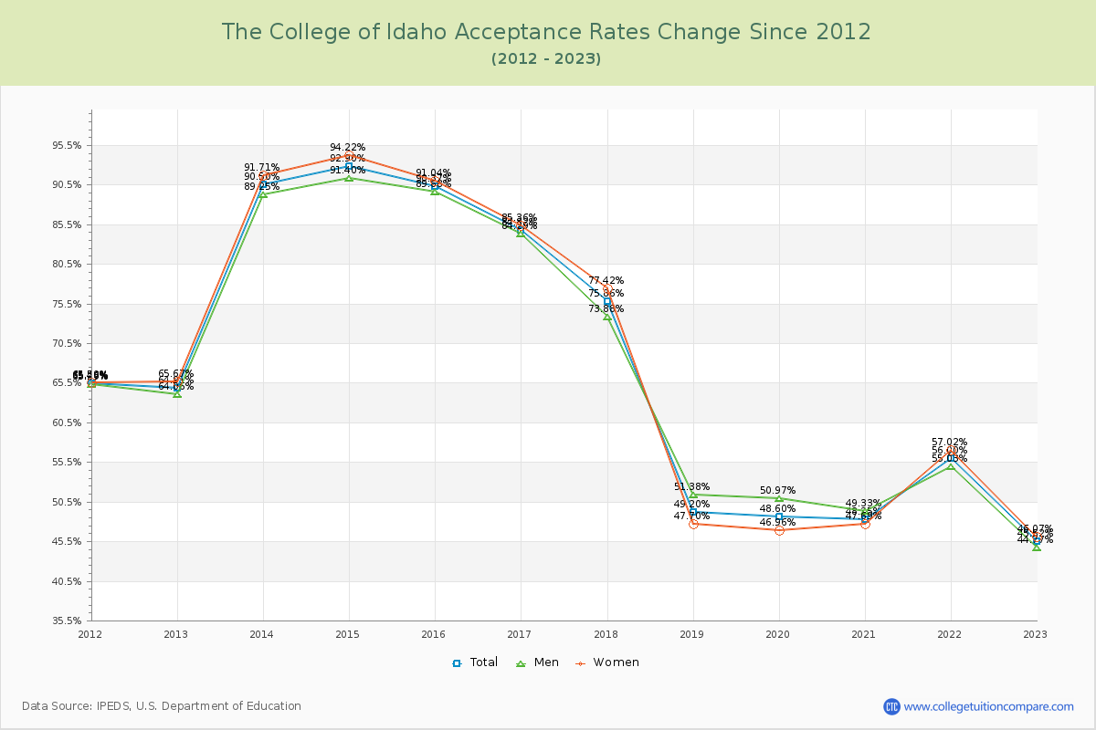 The College of Idaho Acceptance Rate Changes Chart