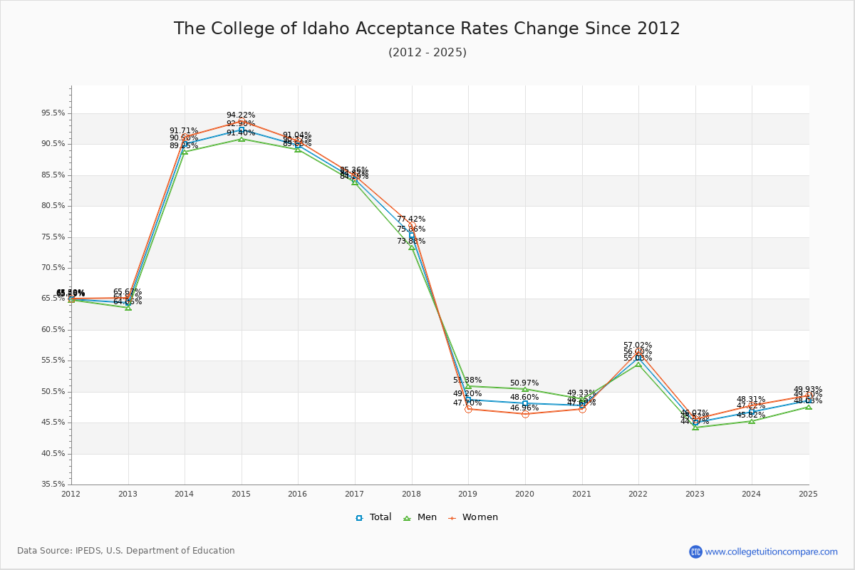 The College of Idaho Acceptance Rate Trends Over Time - Historical Admission Rate Data Visualization Chart