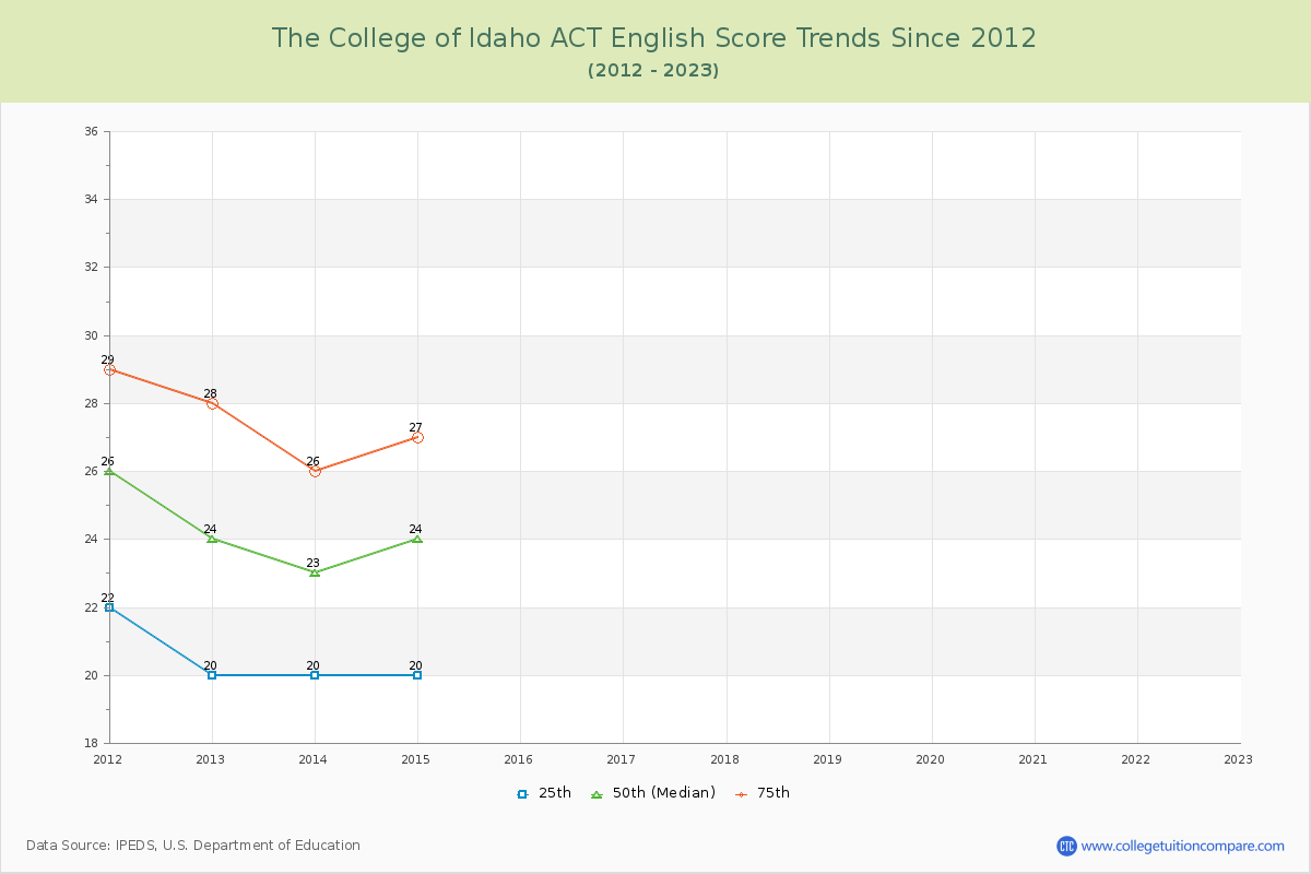 The College of Idaho ACT English Trends Chart
