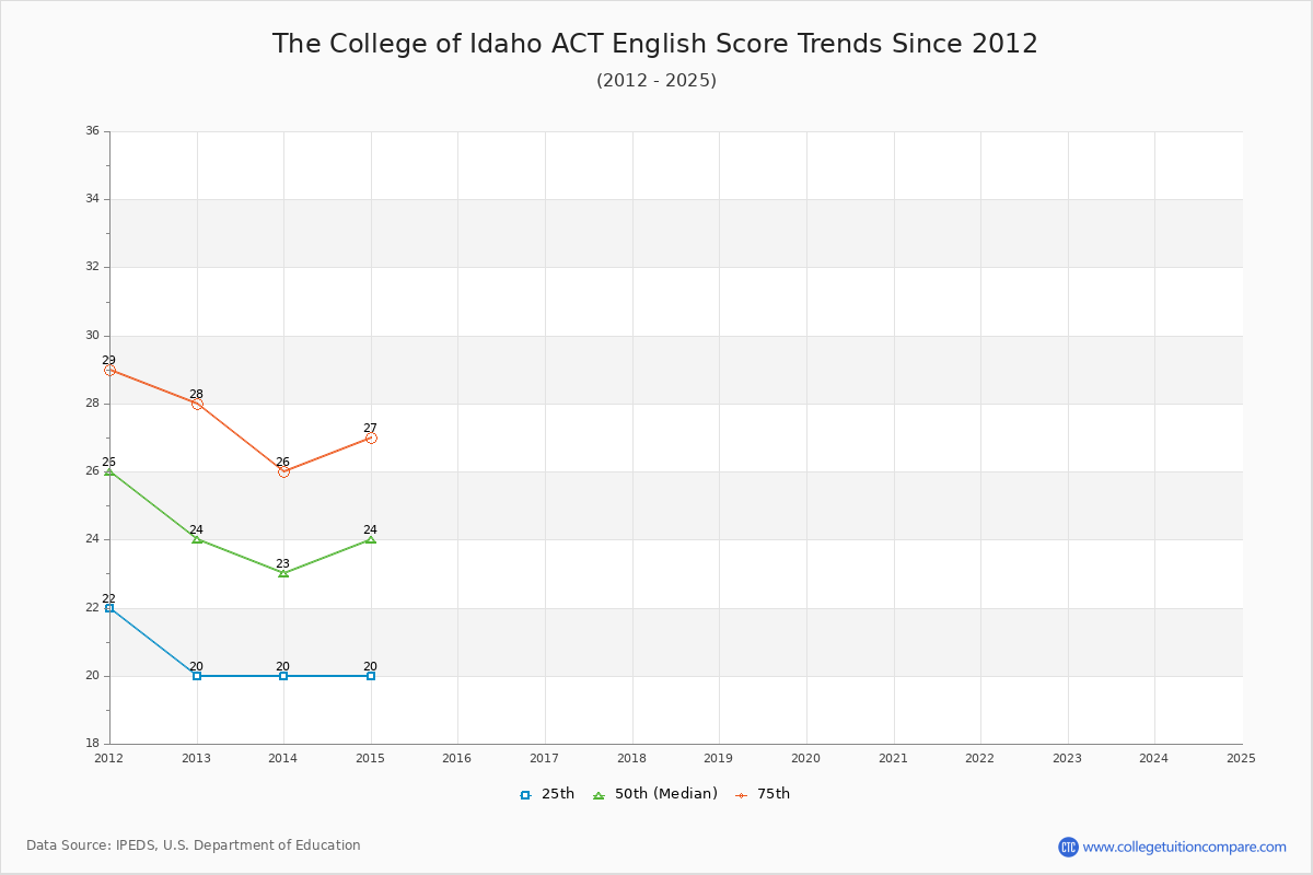 The College of Idaho ACT English Trends Chart