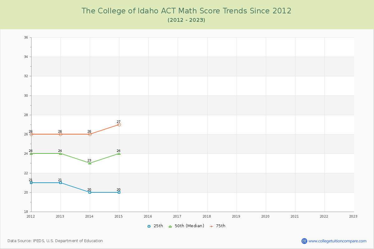 The College of Idaho ACT Math Score Trends Chart