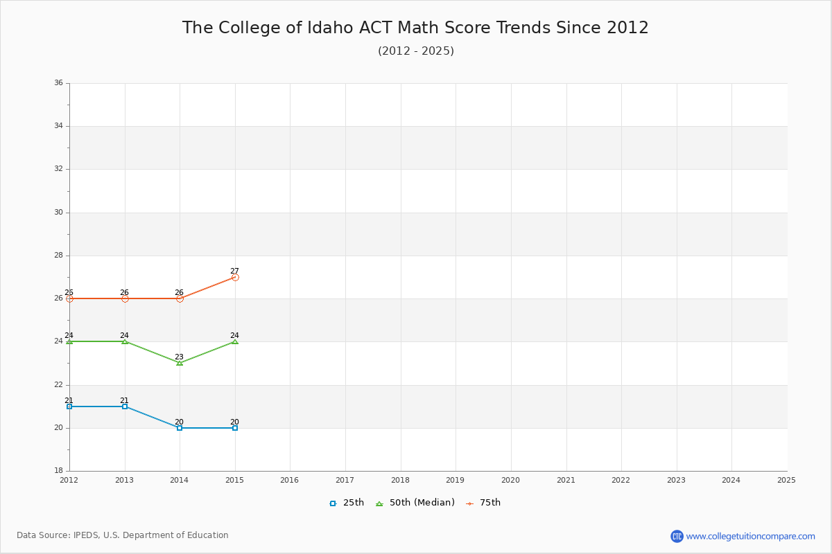 The College of Idaho ACT Math Score Trends Chart