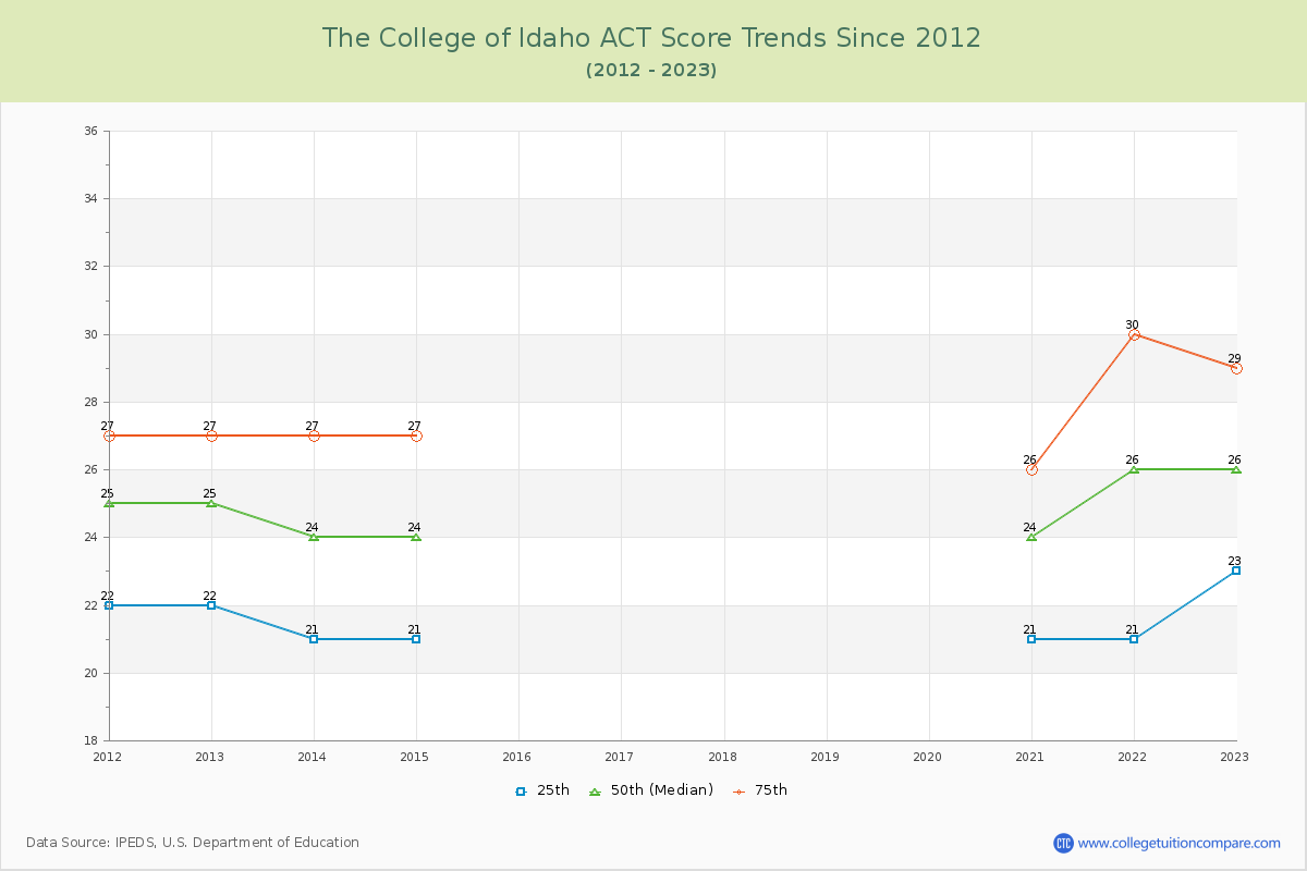 The College of Idaho ACT Score Trends Chart