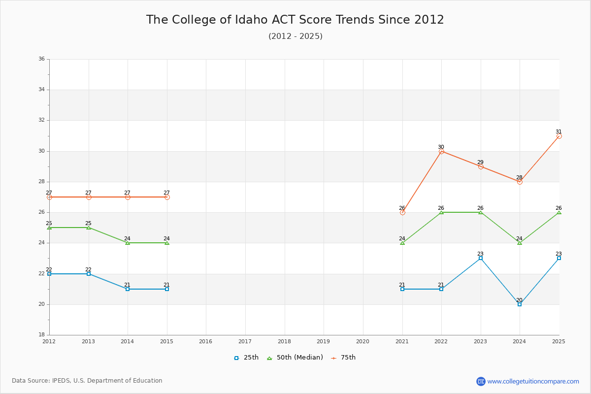 The College of Idaho ACT Score Trends Chart
