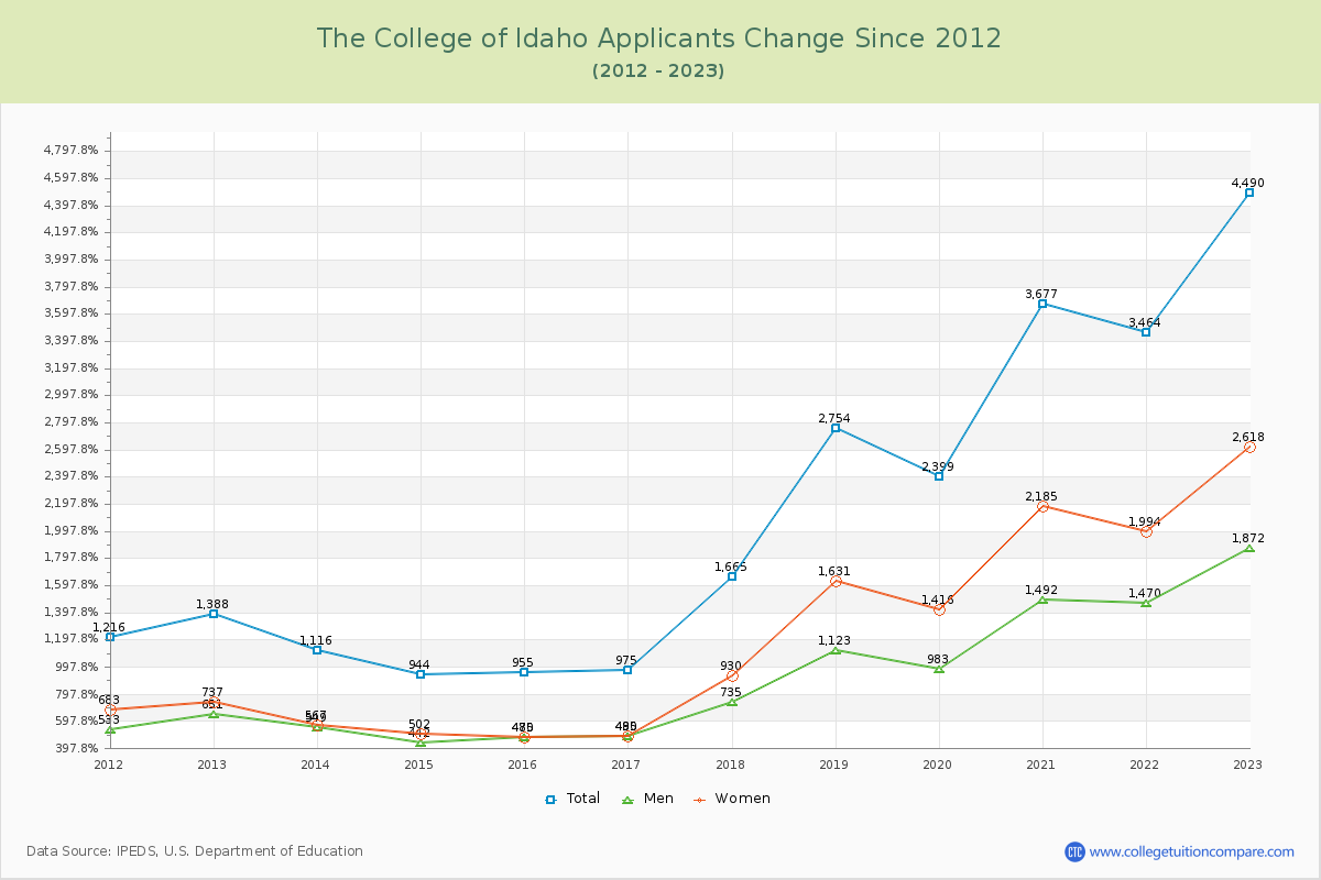 The College of Idaho Number of Applicants Changes Chart