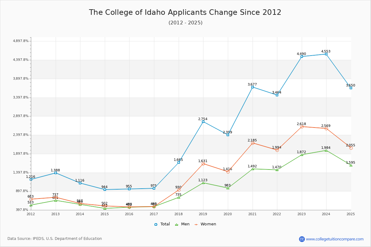 The College of Idaho - 10 Year Applicants, Admissions, and Enrollment Trends Chart