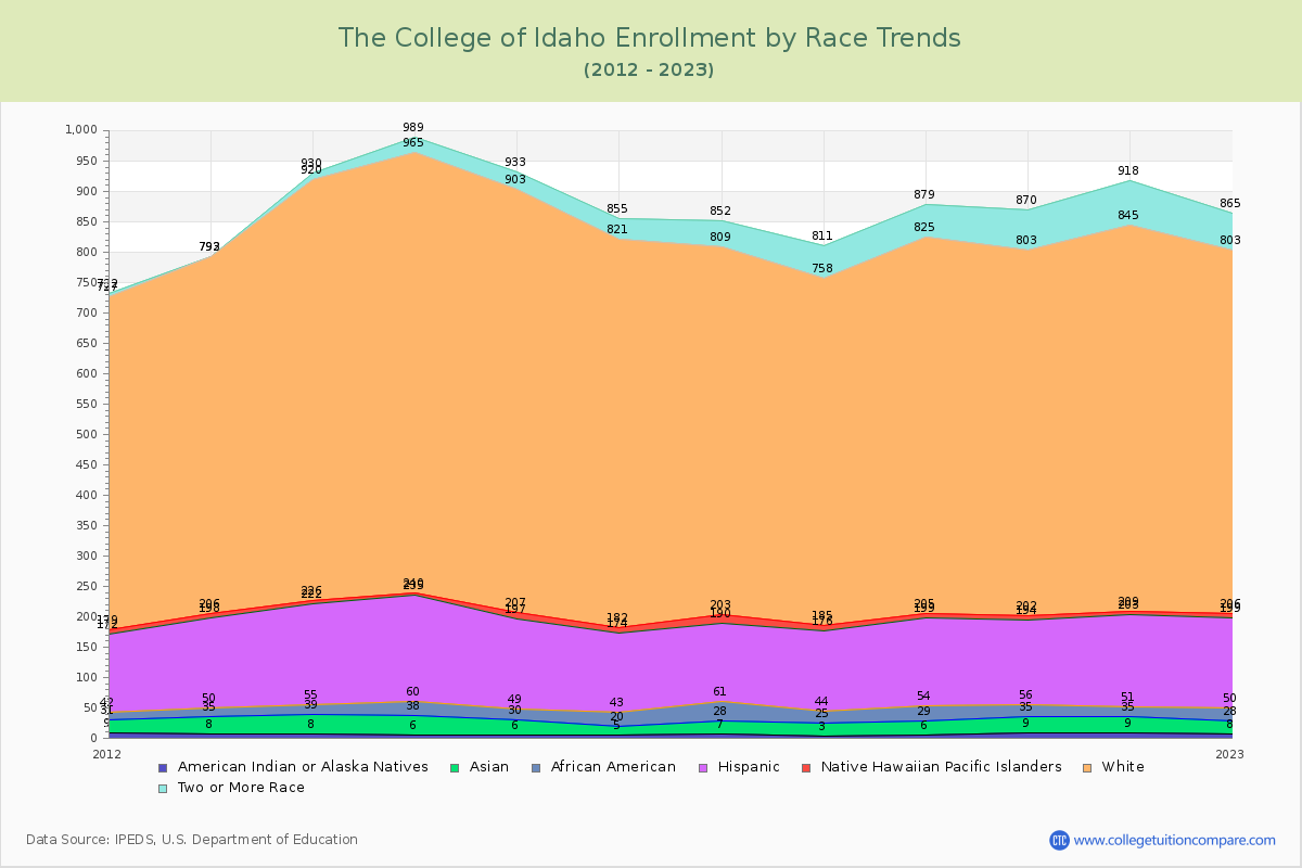The College of Idaho Enrollment by Race Trends Chart