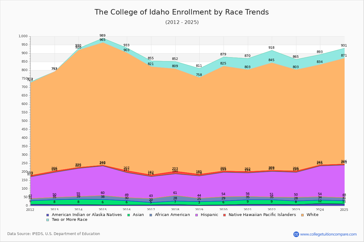 The College of Idaho Enrollment by Race Trends Chart