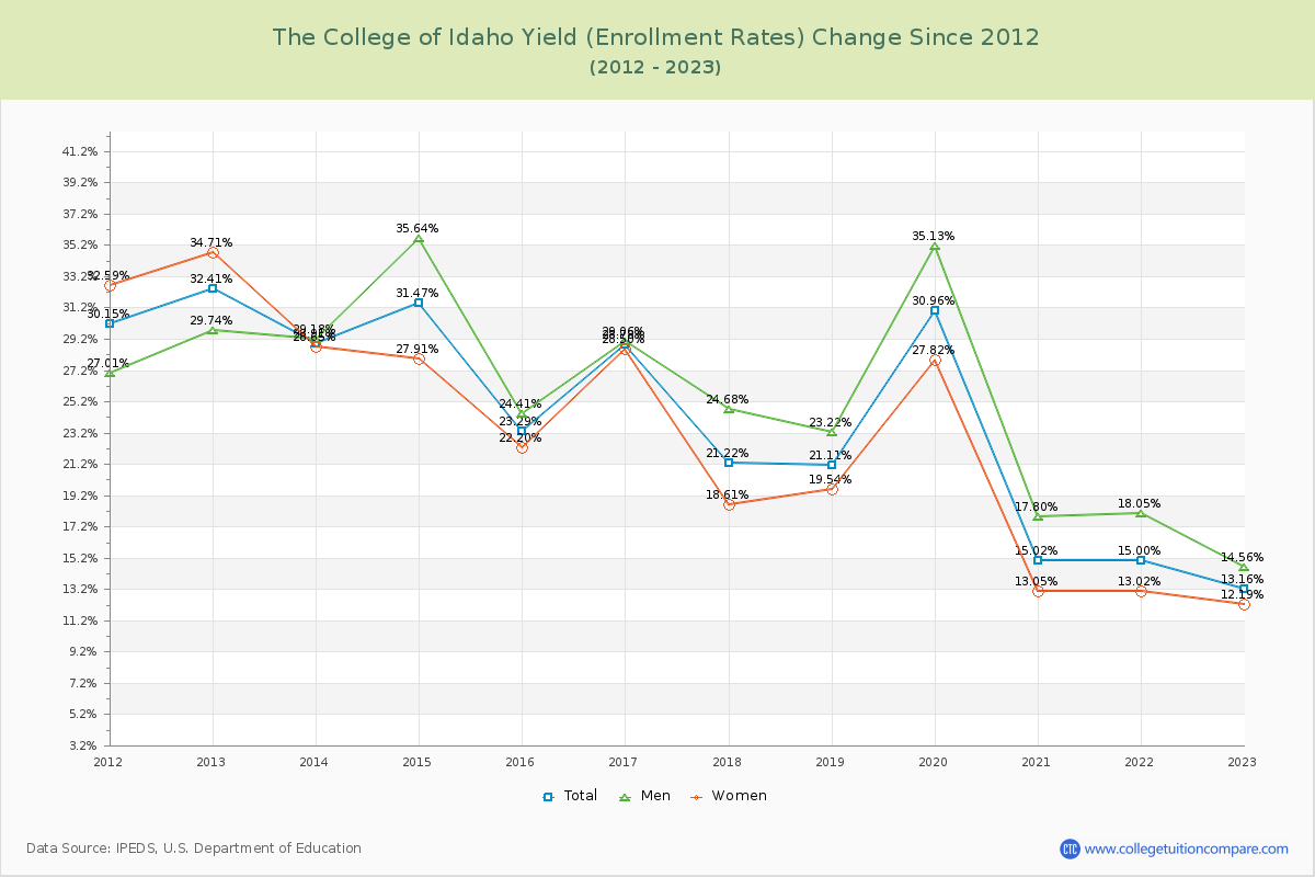 The College of Idaho Yield (Enrollment Rate) Changes Chart