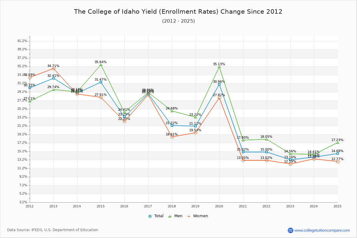 The College of Idaho enrollment rate trends chart showing historical yield changes from 2015 to 2025