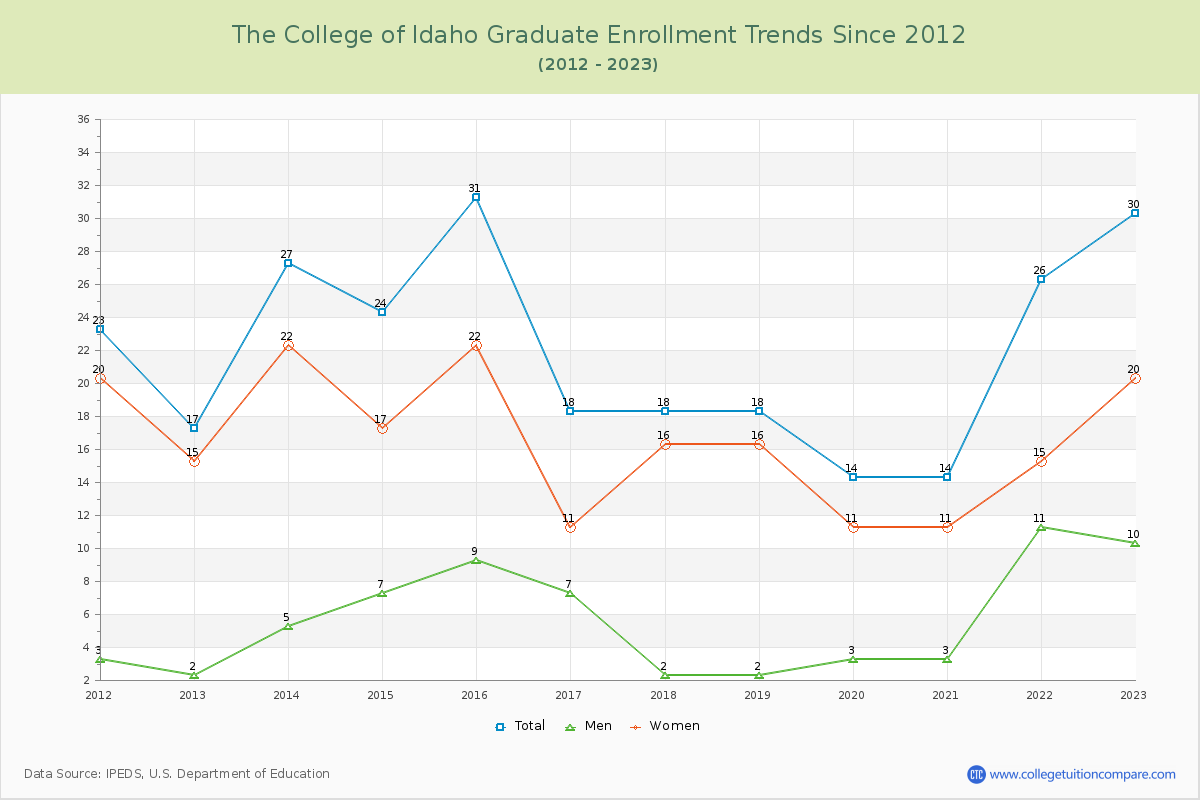 The College of Idaho Graduate Enrollment Trends Chart