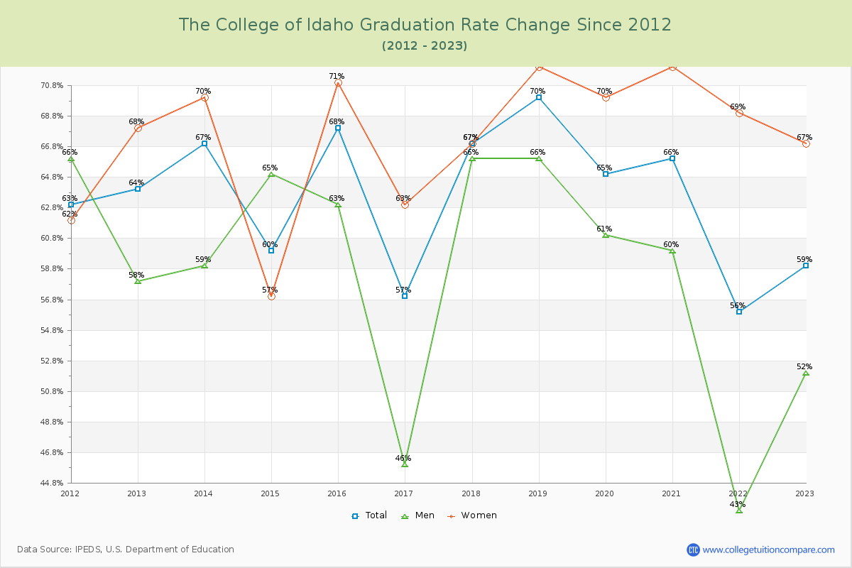 The College of Idaho Graduation Rate Changes Chart