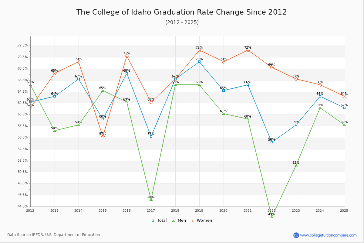 The College of Idaho Graduation Rate Changes Chart